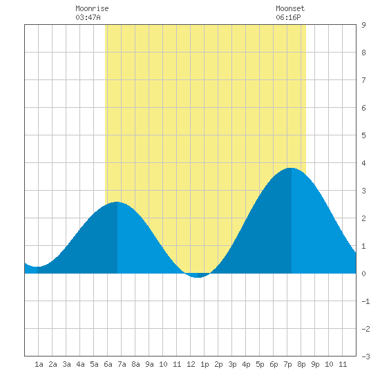 Gallant Channel tide chart for Thursday, June 15, 2023