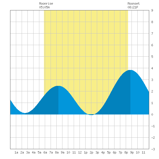Gallant Channel tide chart for Saturday, June 17, 2023