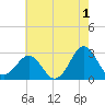 Gallant Channel tide chart for Thursday, June 1, 2023