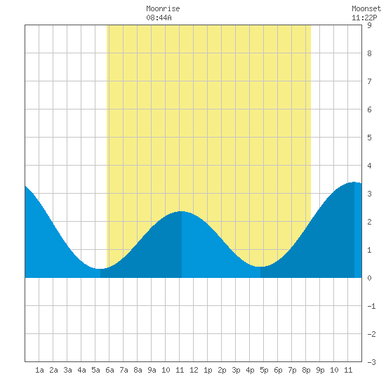Gallant Channel tide chart for Wednesday, June 21, 2023