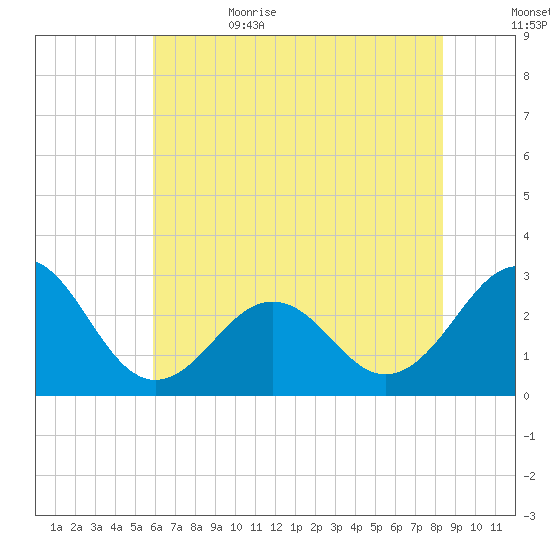 Gallant Channel tide chart for Thursday, June 22, 2023