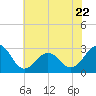 Gallant Channel tide chart for Thursday, June 22, 2023