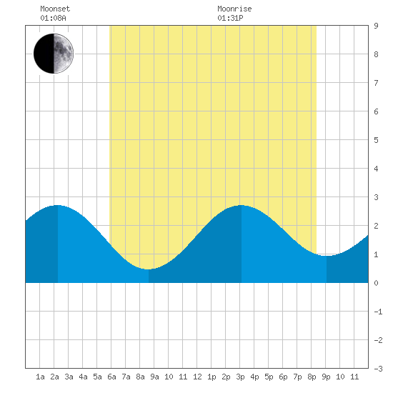 Gallant Channel tide chart for Monday, June 26, 2023