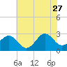 Gallant Channel tide chart for Tuesday, June 27, 2023