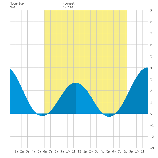 Gallant Channel tide chart for Wednesday, June 7, 2023