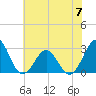 Gallant Channel tide chart for Wednesday, June 7, 2023