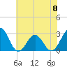 Gallant Channel tide chart for Thursday, June 8, 2023