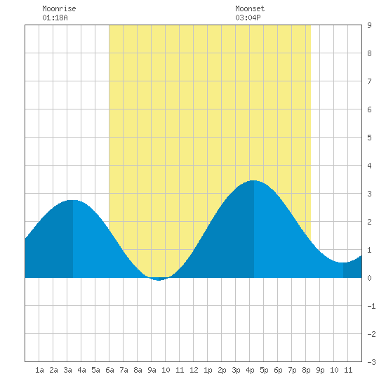 Gallant Channel tide chart for Tuesday, July 11, 2023
