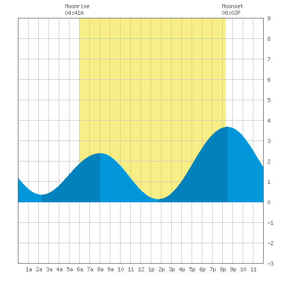 Gallant Channel tide chart for Sunday, July 16, 2023