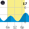Gallant Channel tide chart for Monday, July 17, 2023