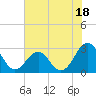 Gallant Channel tide chart for Tuesday, July 18, 2023