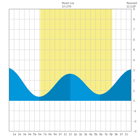 Gallant Channel tide chart for Saturday, July 22, 2023