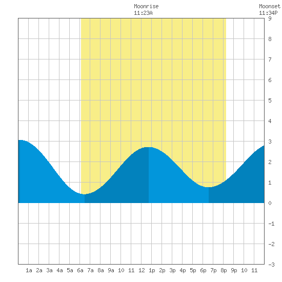 Gallant Channel tide chart for Sunday, July 23, 2023