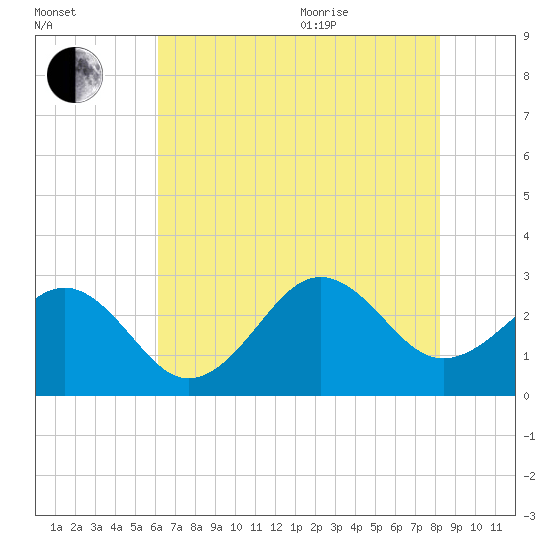 Gallant Channel tide chart for Tuesday, July 25, 2023