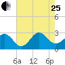 Gallant Channel tide chart for Tuesday, July 25, 2023
