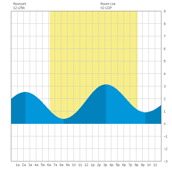 Gallant Channel tide chart for Wednesday, July 26, 2023