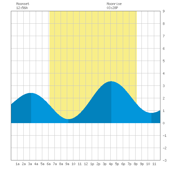 Gallant Channel tide chart for Thursday, July 27, 2023