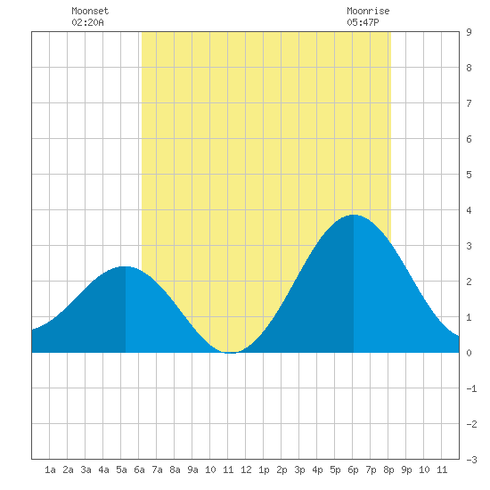 Gallant Channel tide chart for Saturday, July 29, 2023