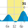 Gallant Channel tide chart for Monday, July 31, 2023
