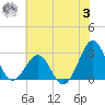 Gallant Channel tide chart for Monday, July 3, 2023