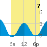 Gallant Channel tide chart for Friday, July 7, 2023
