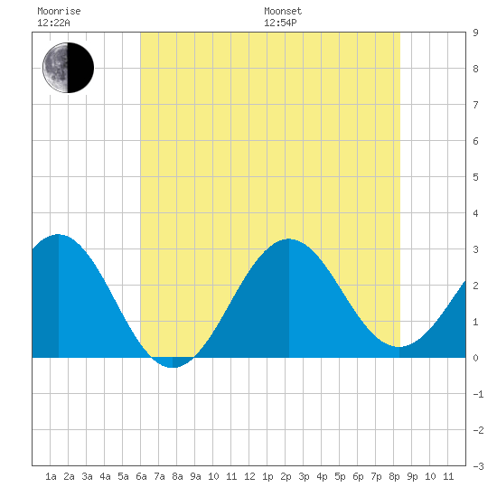 Gallant Channel tide chart for Sunday, July 9, 2023