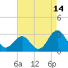 Gallant Channel tide chart for Monday, August 14, 2023