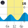 Gallant Channel tide chart for Wednesday, August 16, 2023