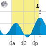 Gallant Channel tide chart for Tuesday, August 1, 2023
