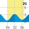 Gallant Channel tide chart for Monday, August 21, 2023