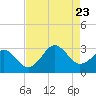 Gallant Channel tide chart for Wednesday, August 23, 2023