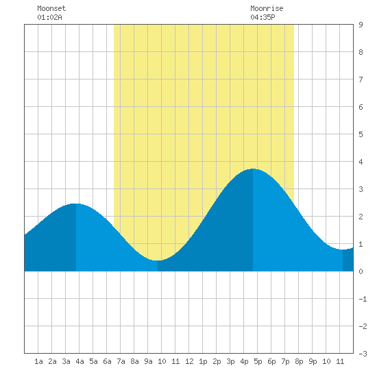 Gallant Channel tide chart for Saturday, August 26, 2023
