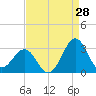Gallant Channel tide chart for Monday, August 28, 2023