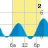 Gallant Channel tide chart for Wednesday, August 2, 2023