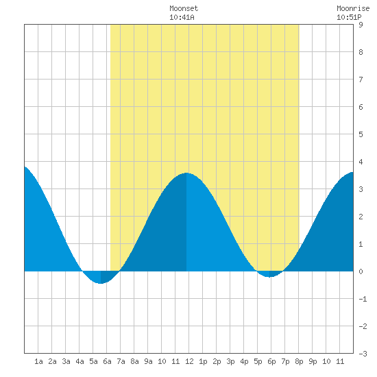 Gallant Channel tide chart for Saturday, August 5, 2023