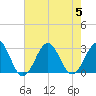 Gallant Channel tide chart for Saturday, August 5, 2023