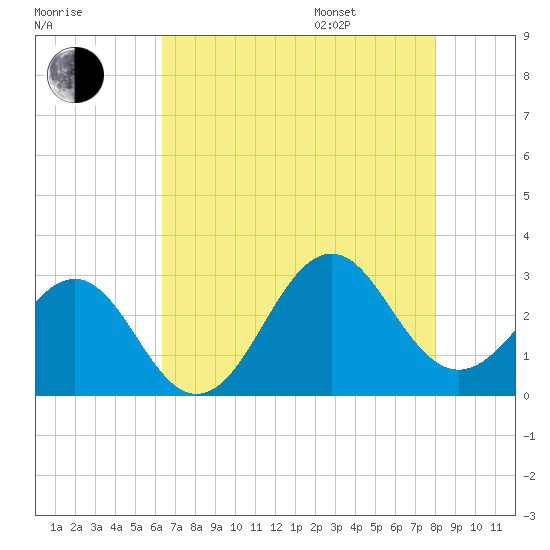 Gallant Channel tide chart for Tuesday, August 8, 2023