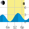 Gallant Channel tide chart for Tuesday, August 8, 2023