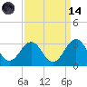 Gallant Channel tide chart for Thursday, September 14, 2023
