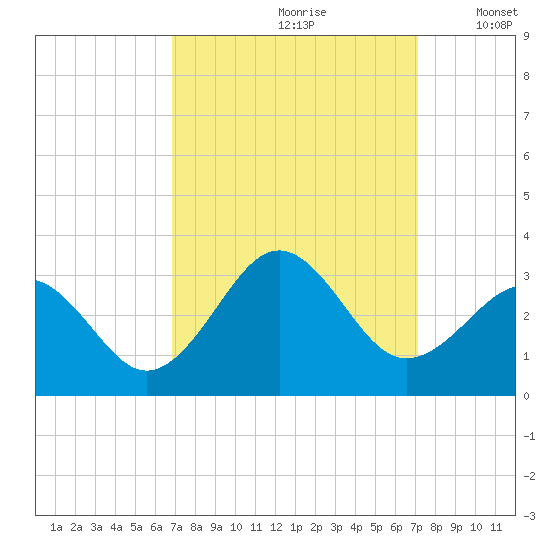 Gallant Channel tide chart for Wednesday, September 20, 2023