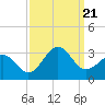 Gallant Channel tide chart for Thursday, September 21, 2023