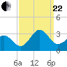 Gallant Channel tide chart for Friday, September 22, 2023