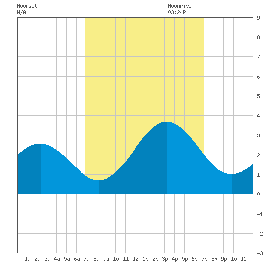 Gallant Channel tide chart for Saturday, September 23, 2023