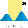 Gallant Channel tide chart for Tuesday, September 26, 2023