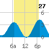 Gallant Channel tide chart for Wednesday, September 27, 2023