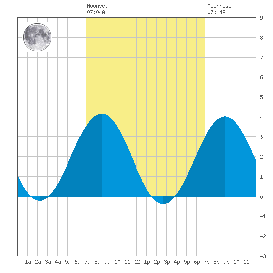 Gallant Channel tide chart for Friday, September 29, 2023