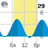 Gallant Channel tide chart for Friday, September 29, 2023