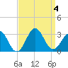 Gallant Channel tide chart for Monday, September 4, 2023
