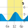 Gallant Channel tide chart for Tuesday, September 5, 2023
