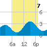 Gallant Channel tide chart for Thursday, September 7, 2023